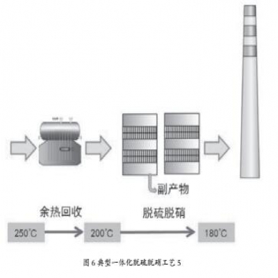 國內焦化企業(yè)煙氣脫硫脫硝技術現(xiàn)狀分析
