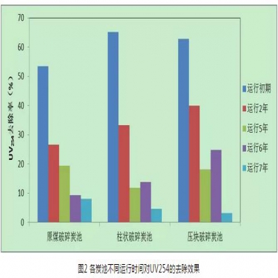 給水深度處理工藝中活性炭選用、失效判定及運(yùn)行管理