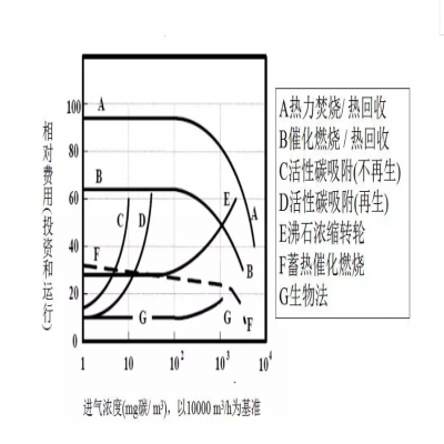 【環(huán)保智庫】廢氣處理9大工藝、適用范圍、成本控制