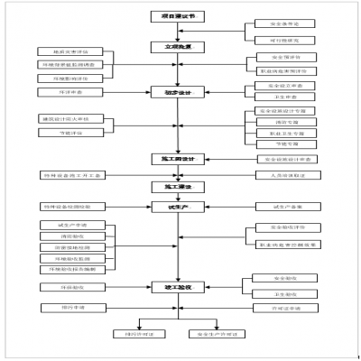 建設(shè)項目環(huán)保、安全、職業(yè)衛(wèi)生“三同時”流程圖
