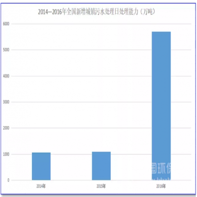 1500億！農(nóng)村污水處理的“錢景”已經(jīng)很明朗